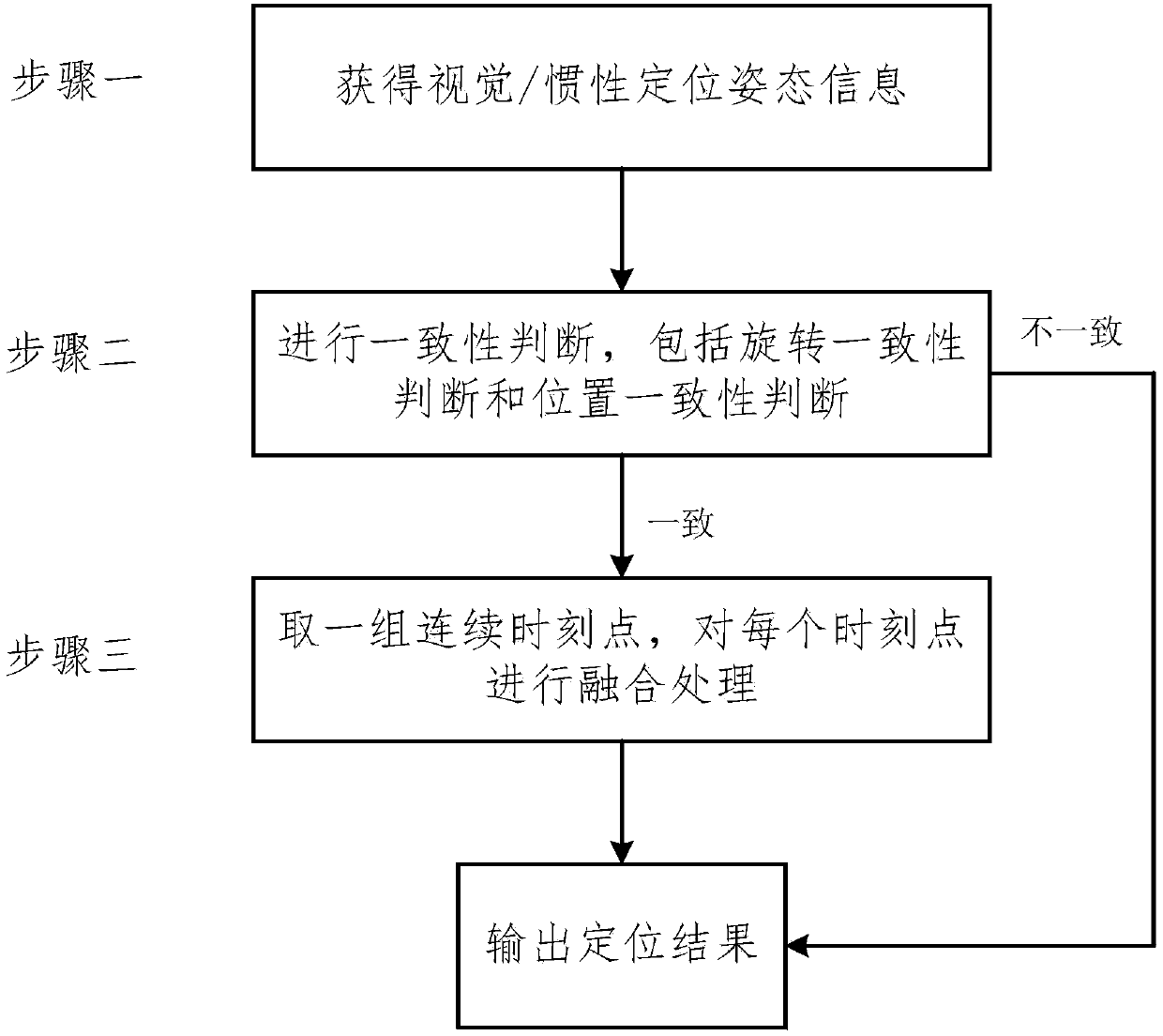 Vision and inertia combined positioning method