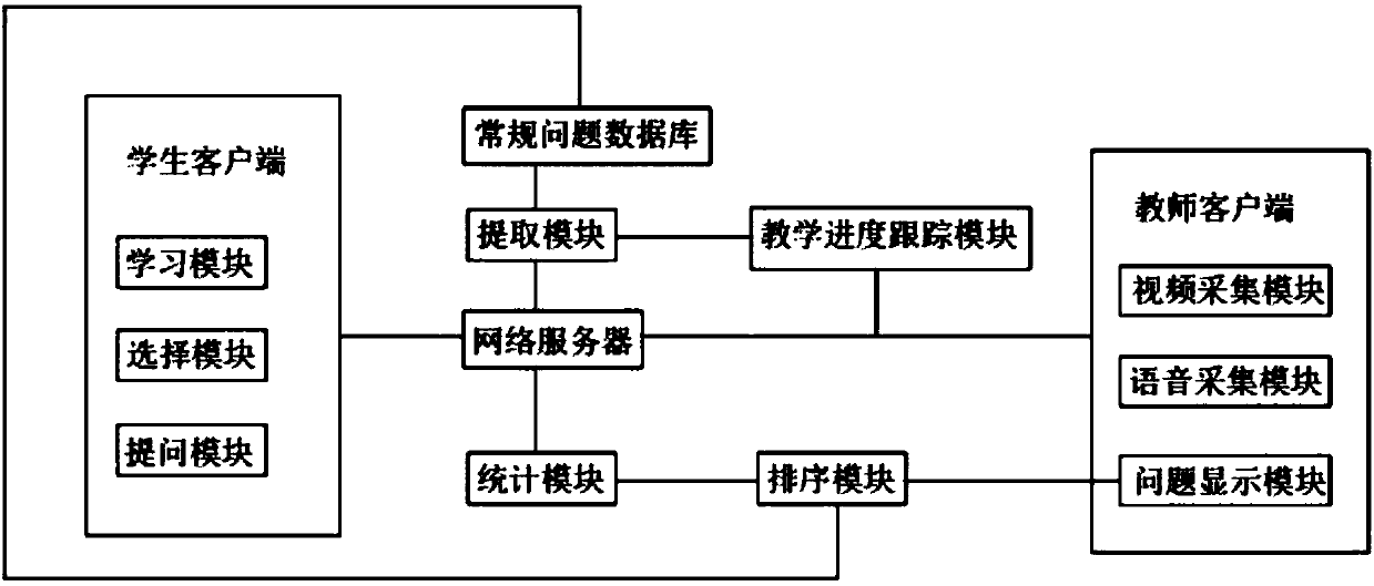 Interactive question answering system based on online class