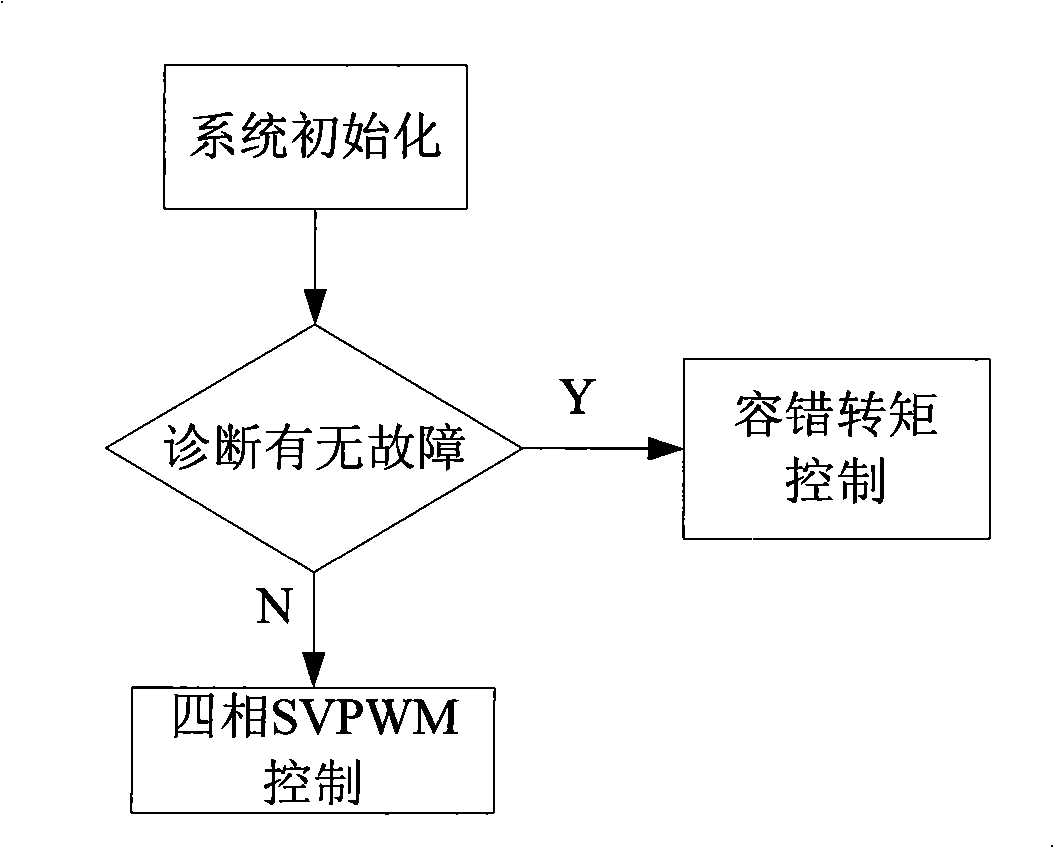 Controlling method of 4 phase permanent magnet fault tolerant motor