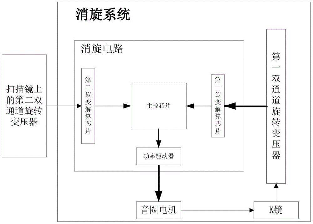 Racemization system and racemization method of aero-optical remote sensor