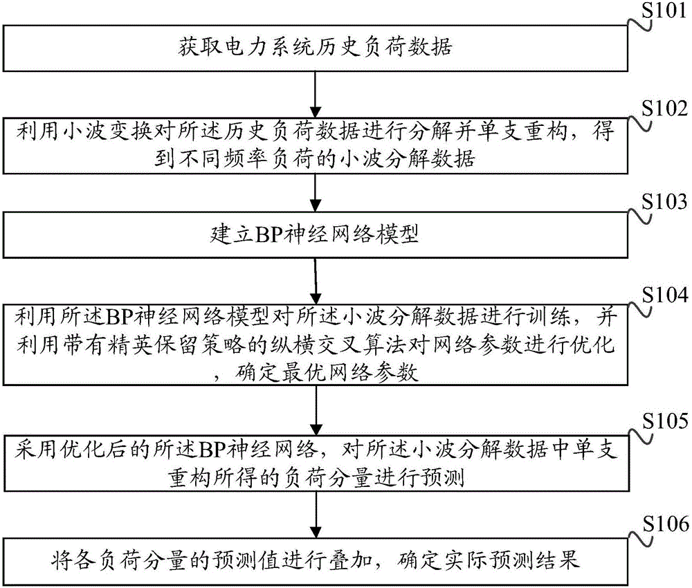 Load prediction method and apparatus for power system