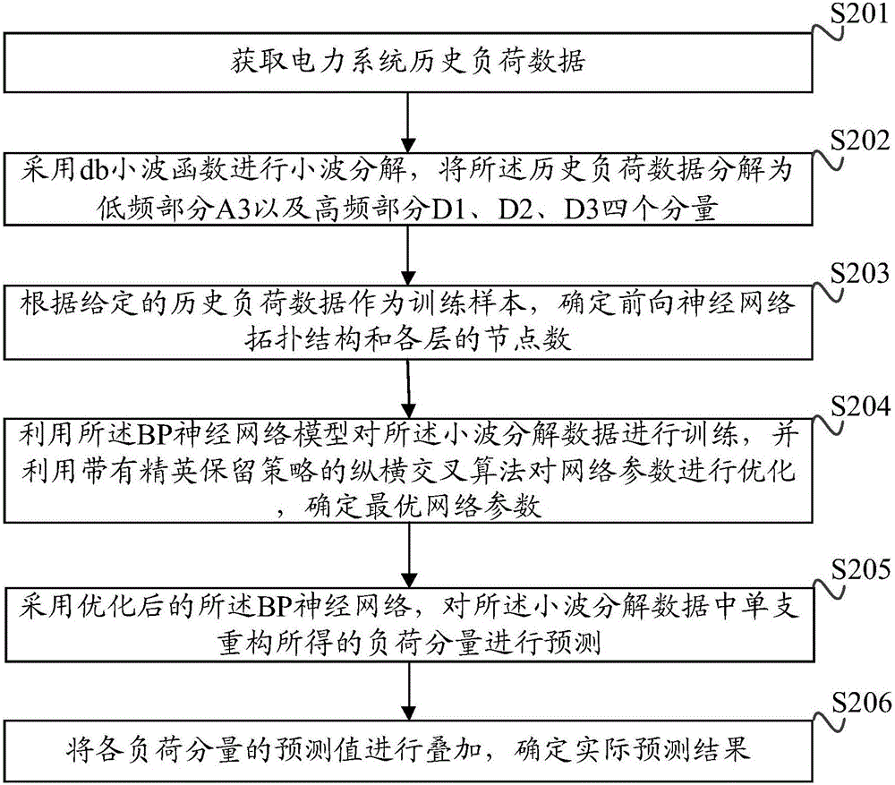 Load prediction method and apparatus for power system