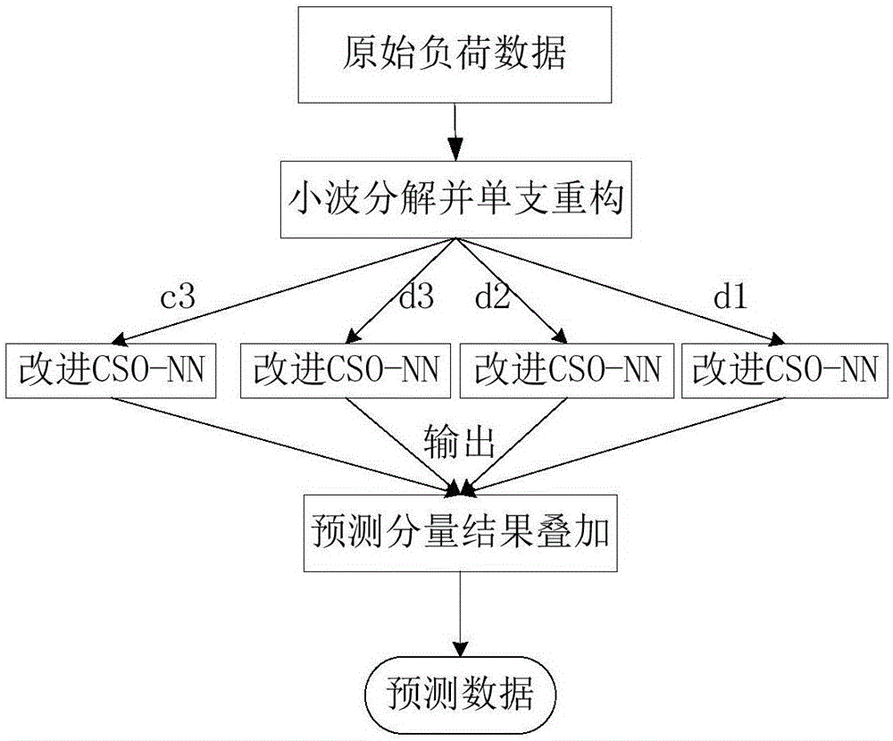 Load prediction method and apparatus for power system