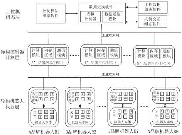 Multiple-heterogeneous industrial robot control system