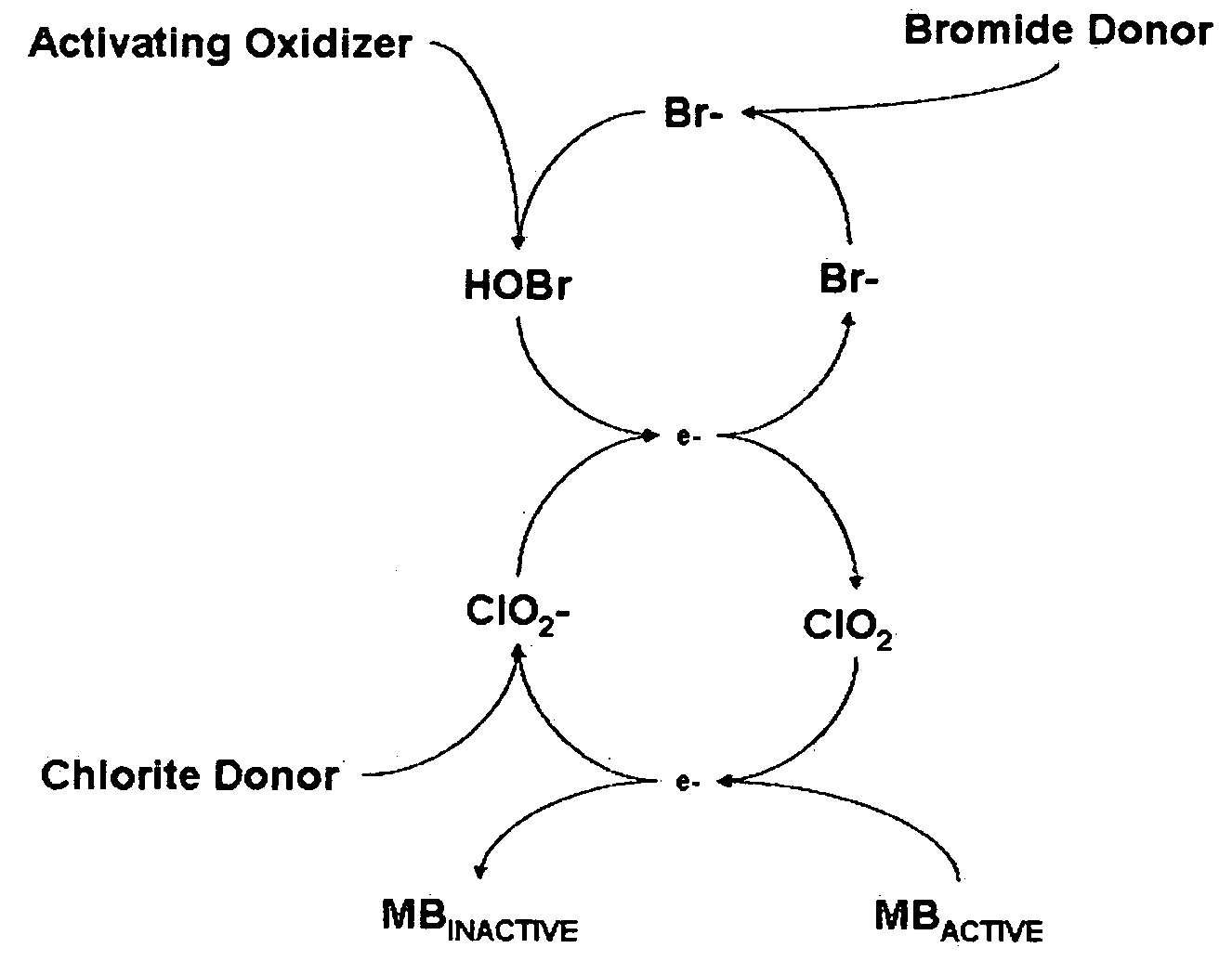 Cyclic process for the efficient generation of chlorine dioxide in dilute solutions