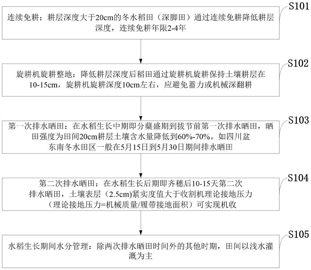 A method for preventing subsidence of agricultural machinery entering the field in winter paddy fields