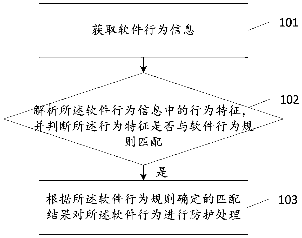 Software behavior safety protection method and device, storage medium and computer equipment