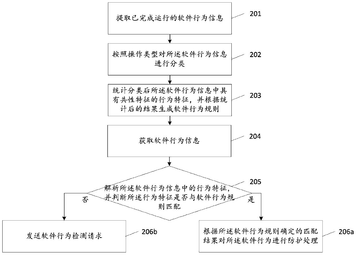 Software behavior safety protection method and device, storage medium and computer equipment