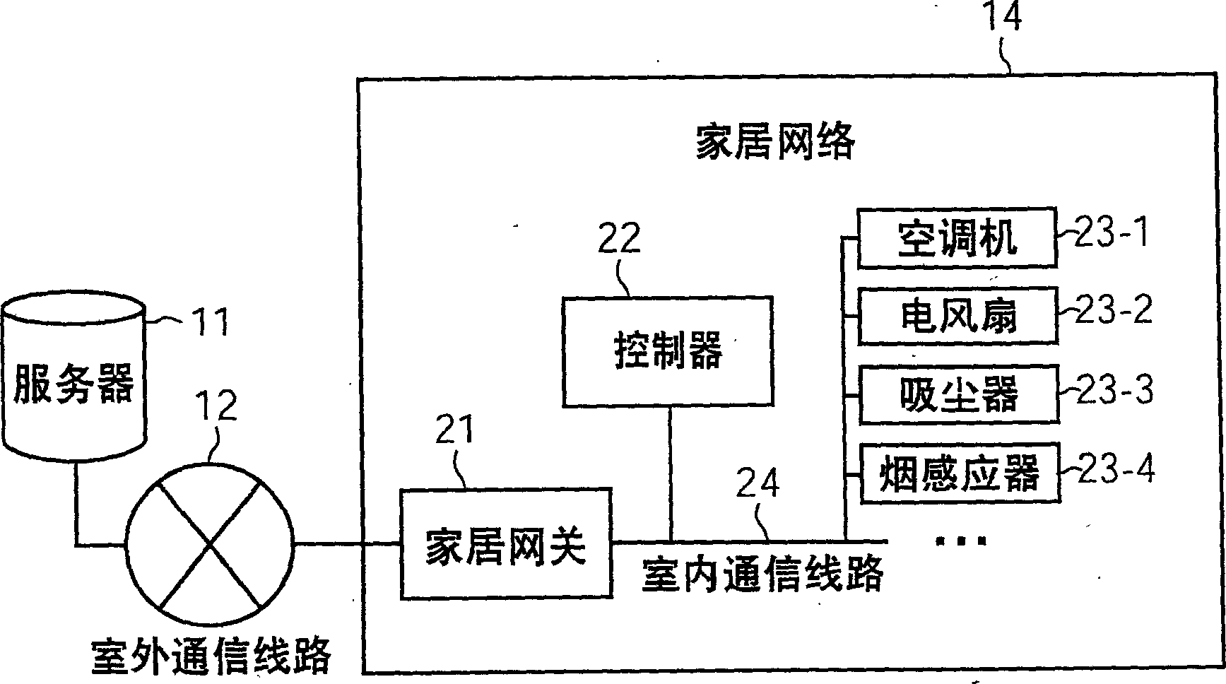 Control equipment, control method and control program for domestic electric devices and domestic electric device products