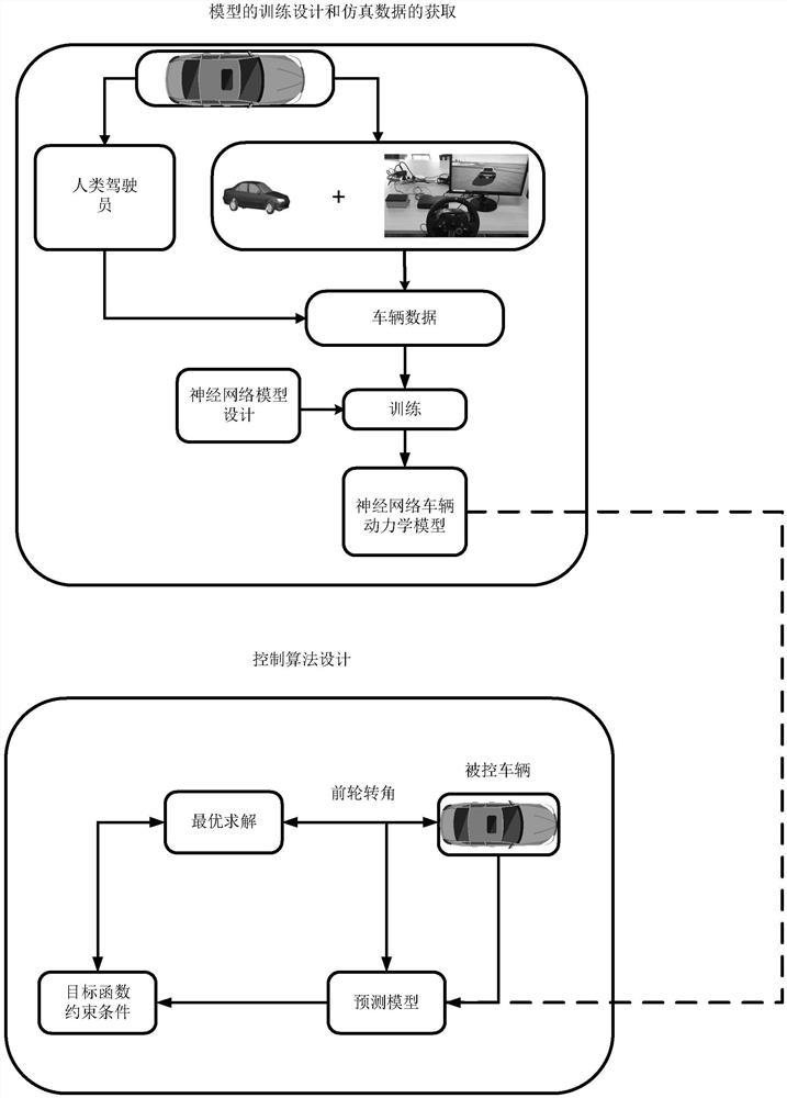 Automatic driving vehicle trajectory tracking system and method based on neural network dynamics model