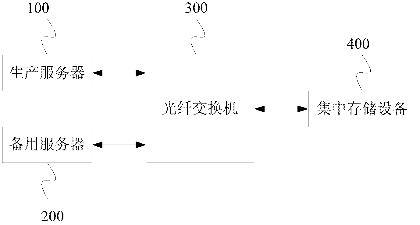 Redundancy backup method and system of production server