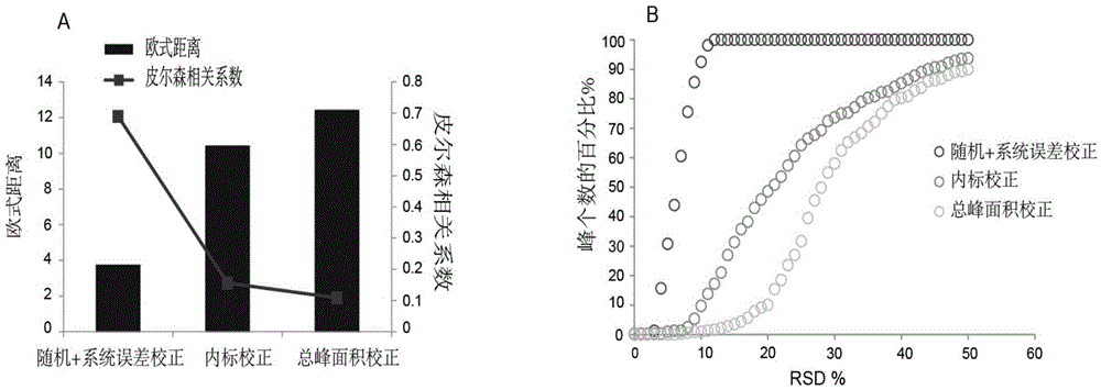 Universal correction method of large-scale metabonimics data