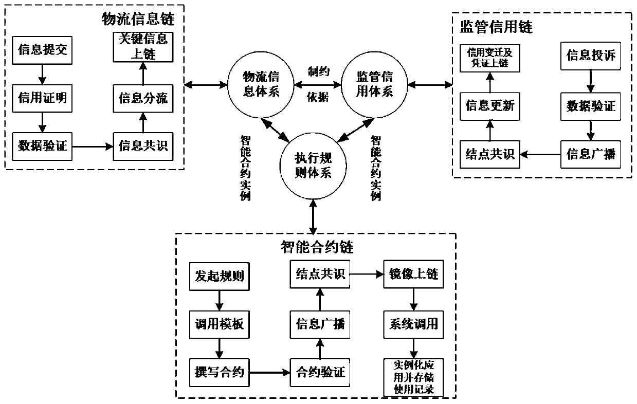 Supply chain logistics traceability system based on blockchain multi-chain cooperation