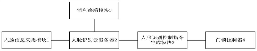 A face recognition locker system based on cloud computing platform