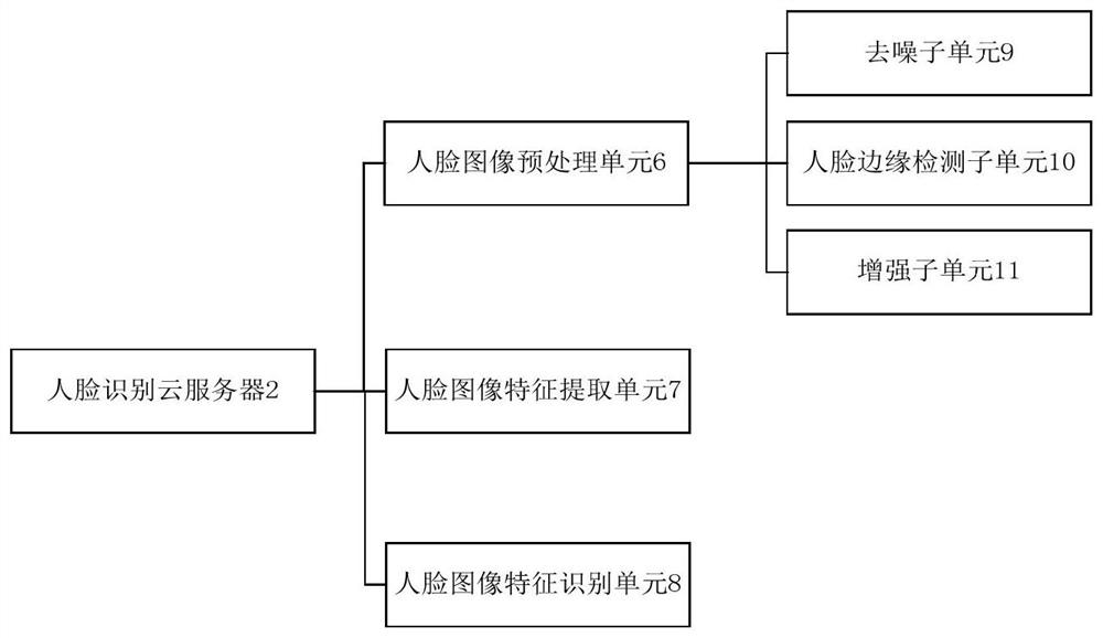 A face recognition locker system based on cloud computing platform