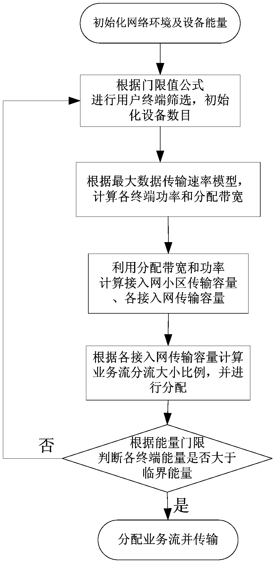 Heterogeneous network resource optimizing method