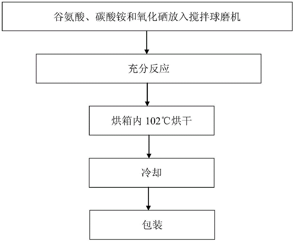 Crown monosodium glutamate glutamic acid ammonium selenide and preparation method thereof