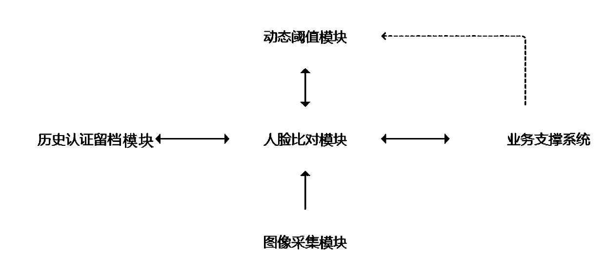 Threshold determination method and device based on face comparison, equipment and medium