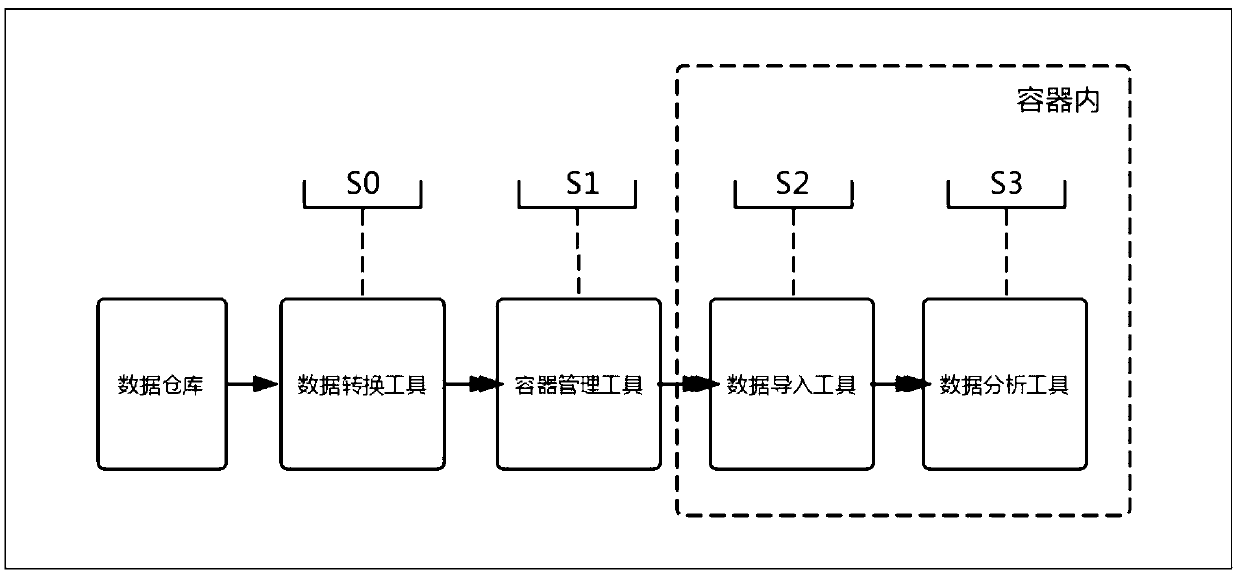 A container-based data exchange method