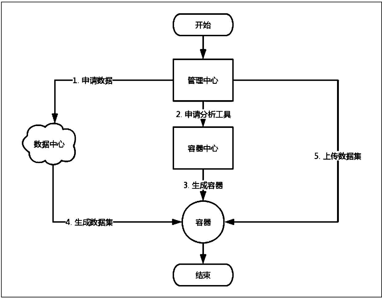 A container-based data exchange method