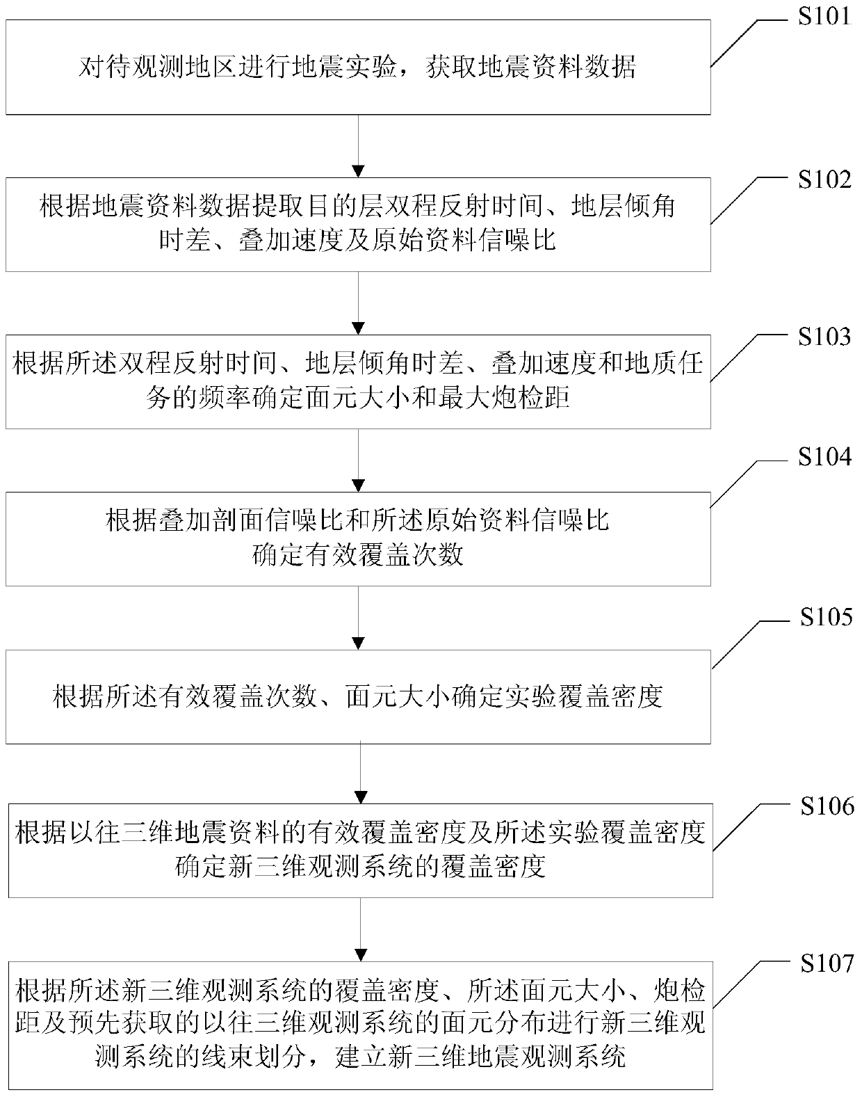 A method and device for establishing a three-dimensional seismic observation system