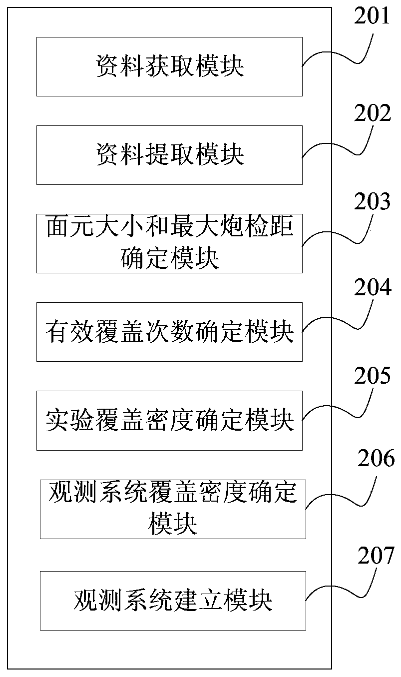 A method and device for establishing a three-dimensional seismic observation system