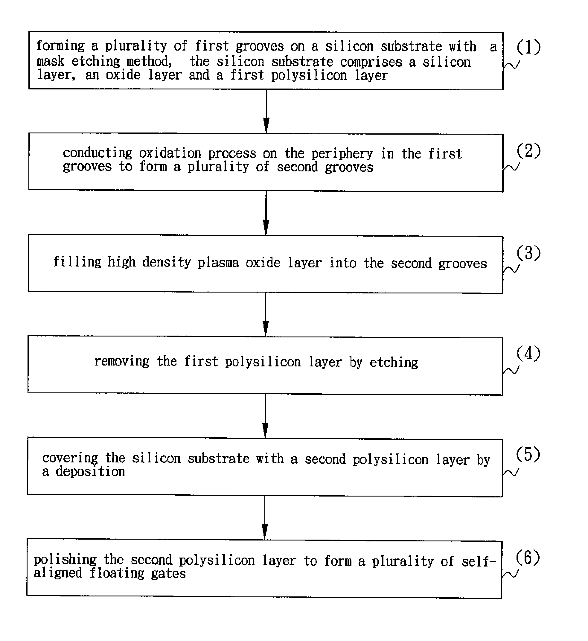 Method for producing shallow trench isolation