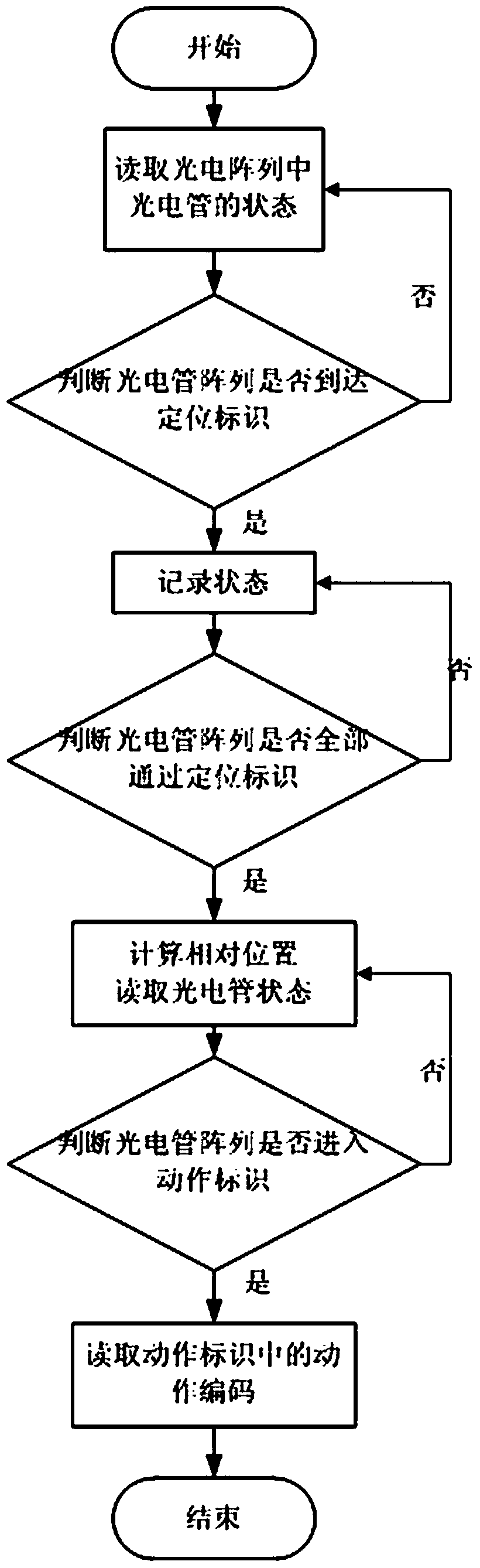 A device and method for reading action identification of smart mobile equipment