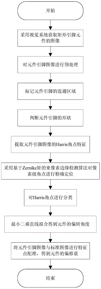 Detection method for rectangular pin component visual positioning