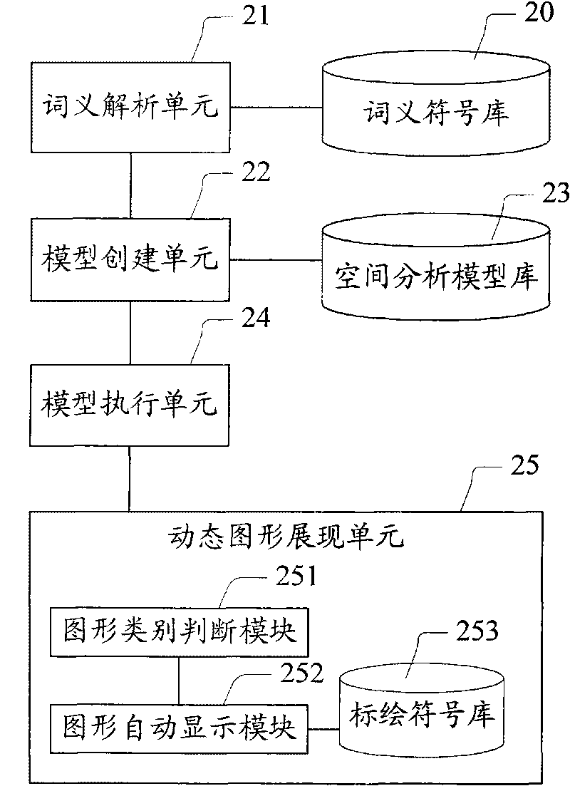 Dynamic graphical method and device of geographic information application and analysis model