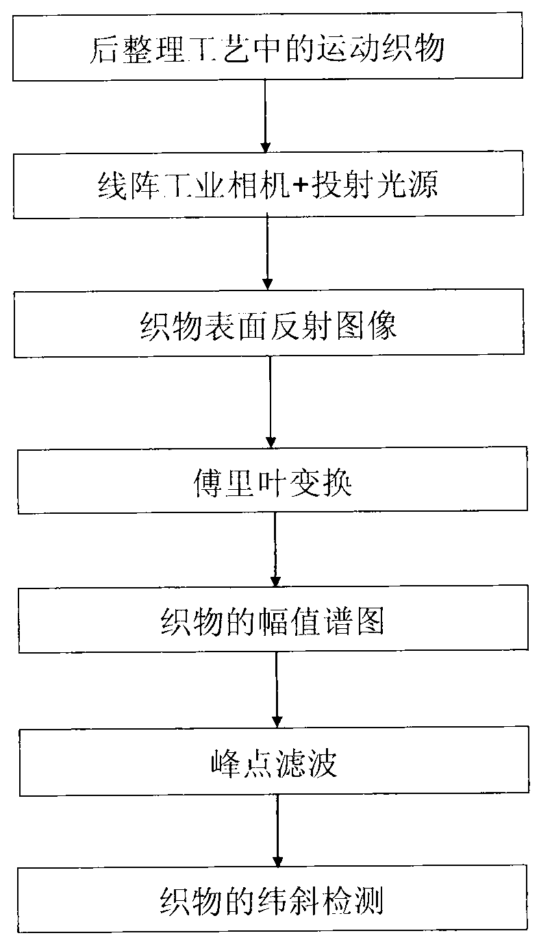 Fabric weft inclination detection method based on image analysis