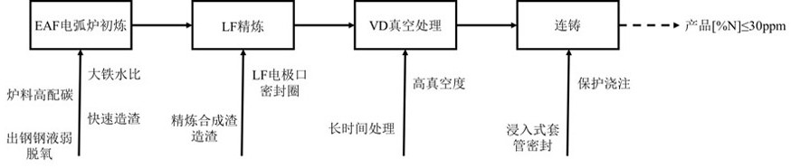 Method for obtaining low-nitrogen steel by reducing nitrogen content in steel in electric furnace steelmaking process