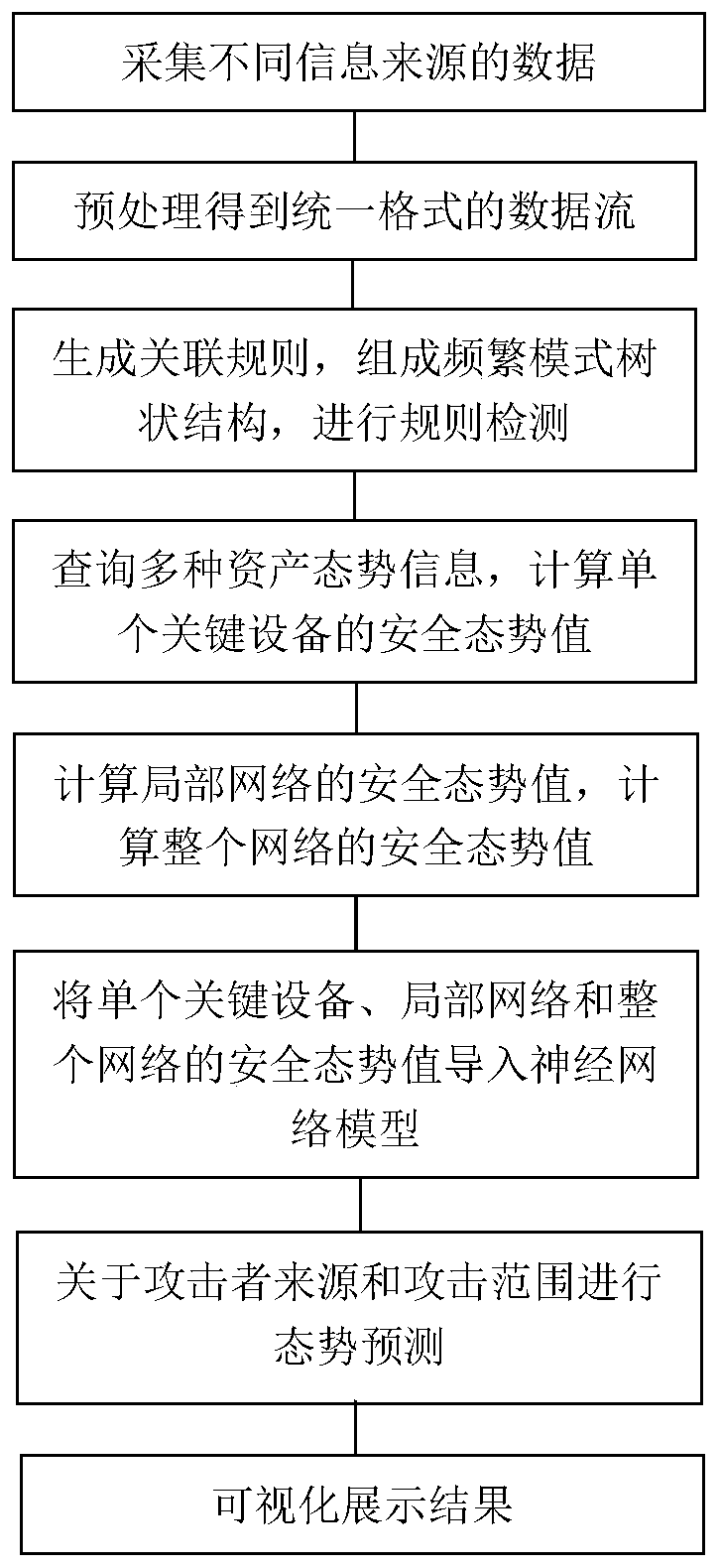 Situation awareness method and system containing correlation analysis