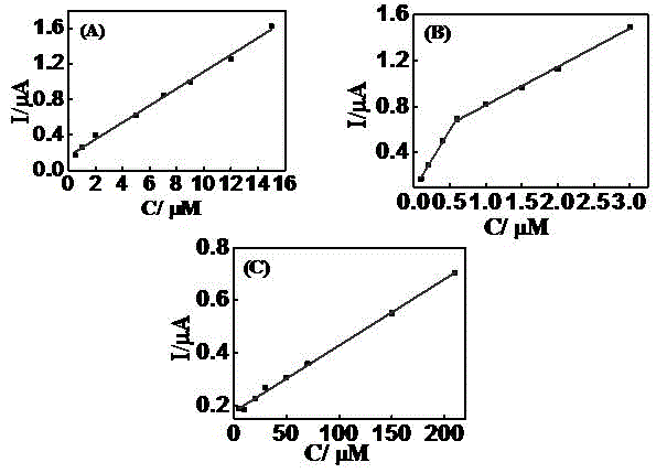 Polybromocresol green modified glassy carbon electrode and application thereof