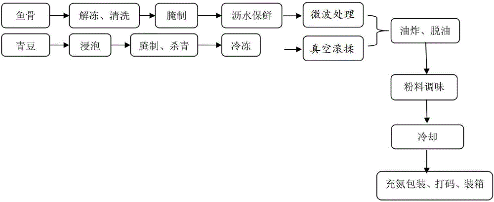 Preparation method for fried and crispy green bean fish bones