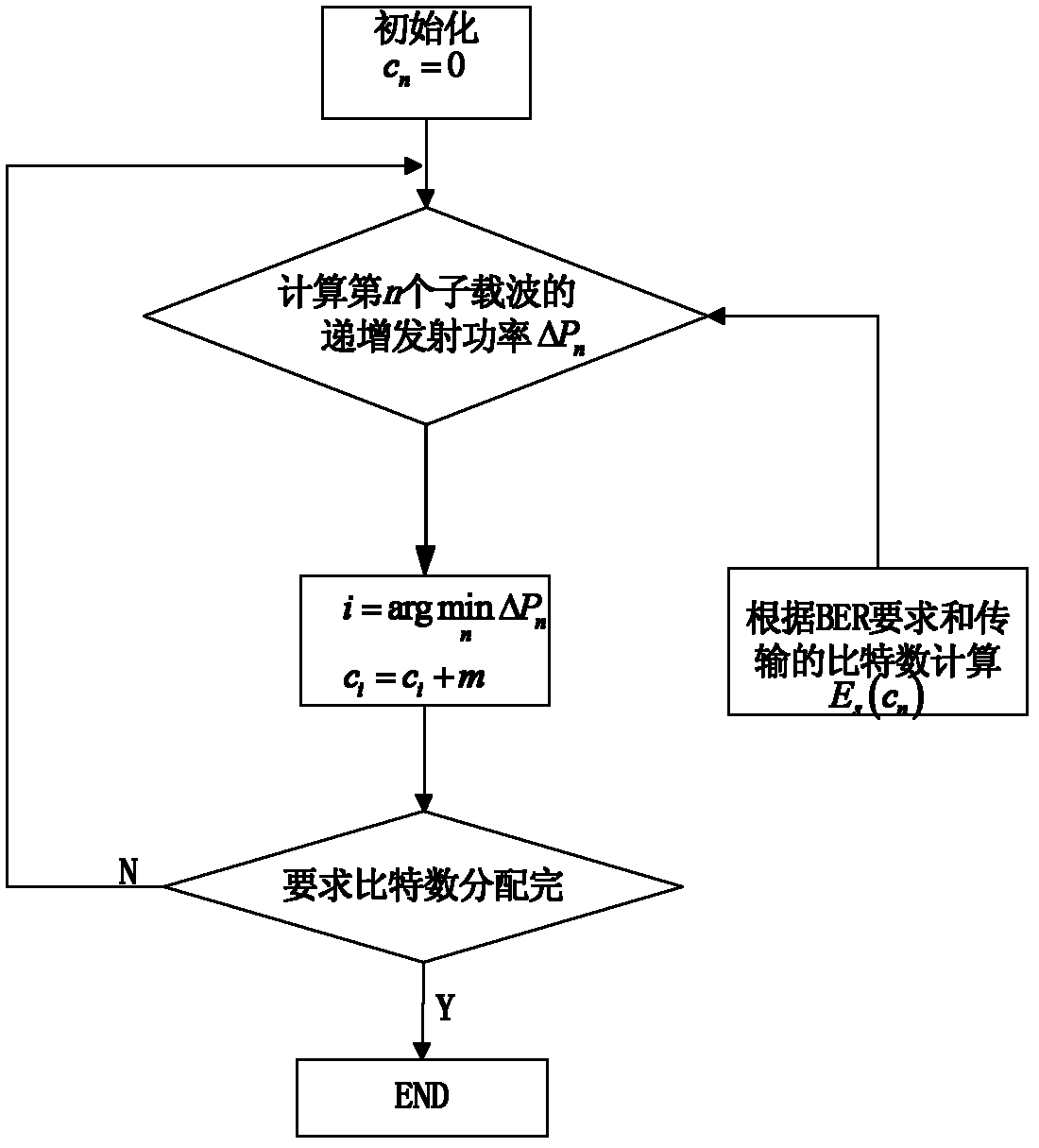 Multicarrier-based adaptive modulation method