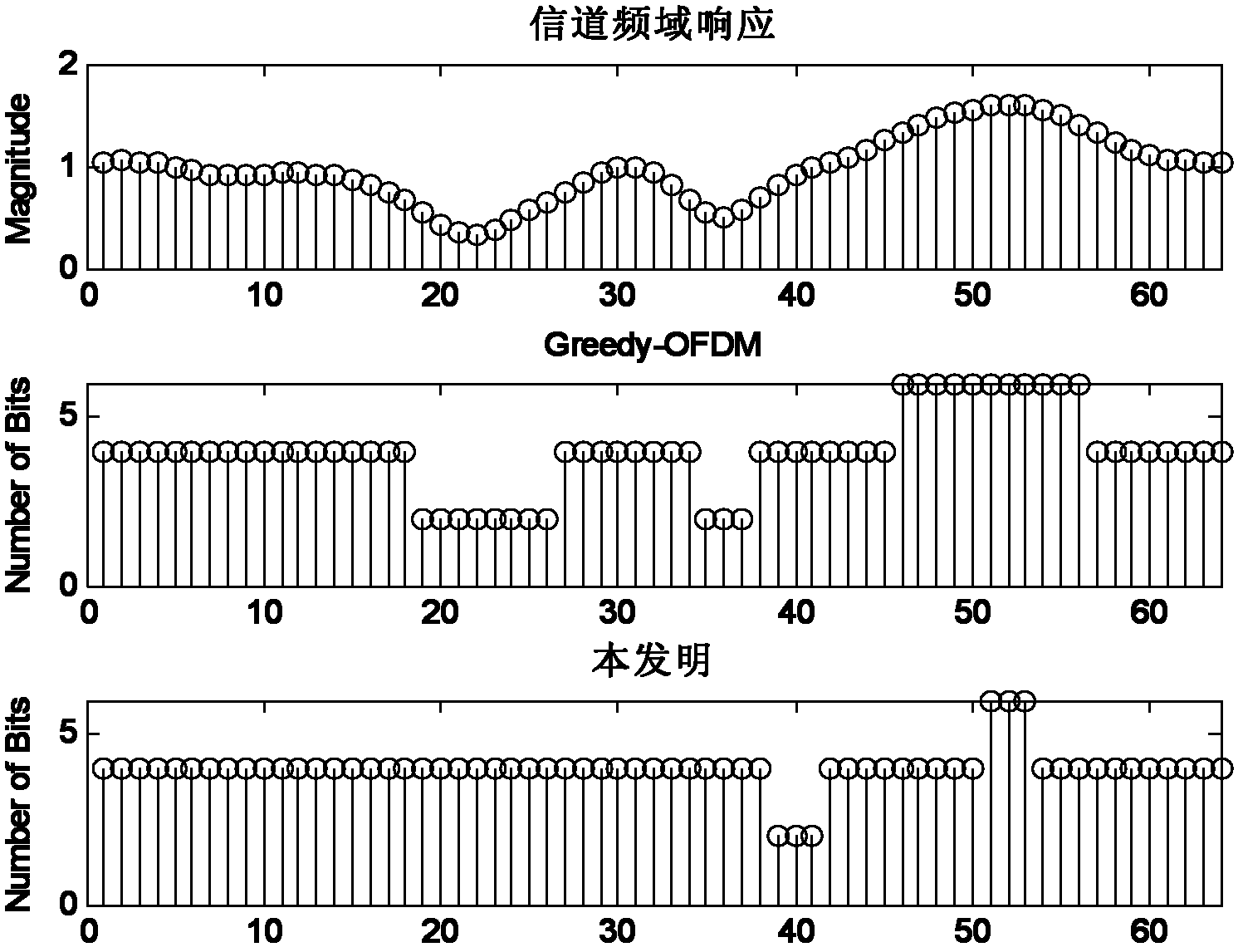 Multicarrier-based adaptive modulation method