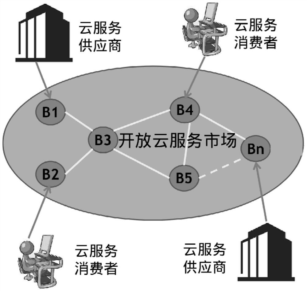 Cloud service publishing method, subscription method, device and system