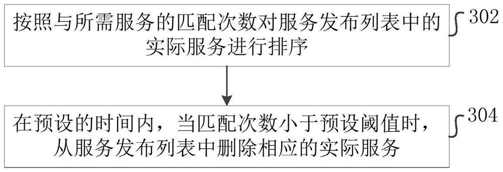 Cloud service publishing method, subscription method, device and system