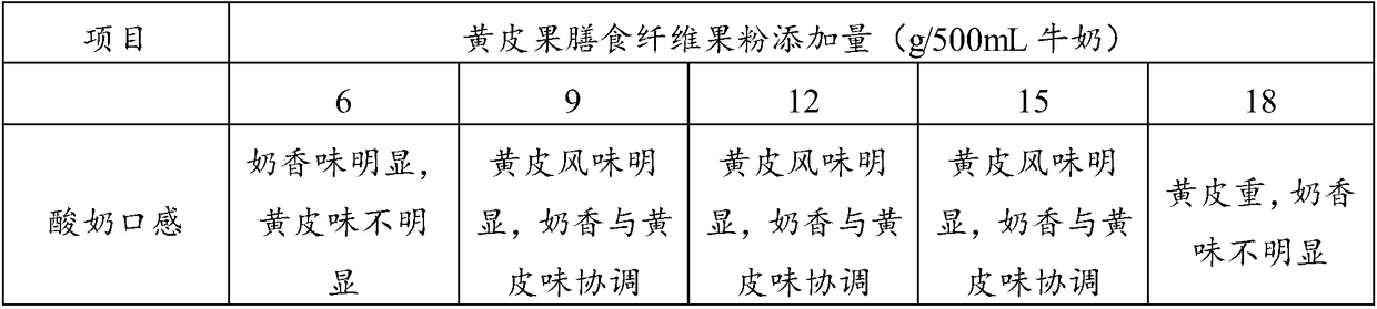 Clausena lansium dietary fiber yogurt and preparation method thereof