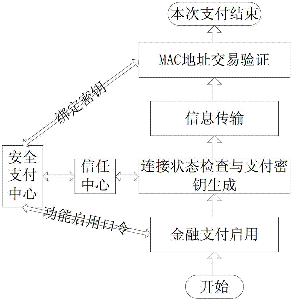 Smart community home gateway-based safety payment method