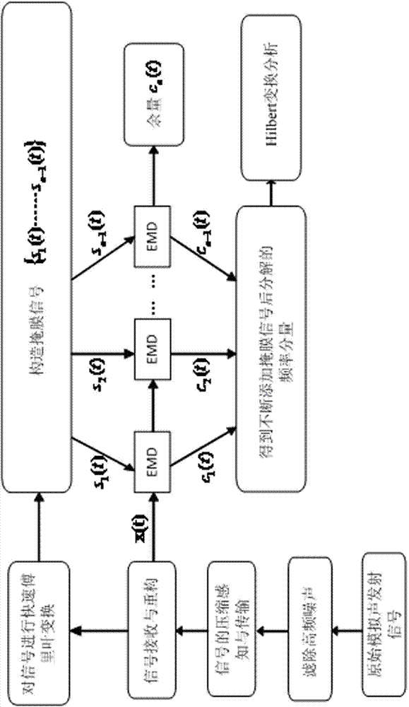 Pipeline leakage acoustic emission signal processing method based on compressed sensing and HHT in mask signal method