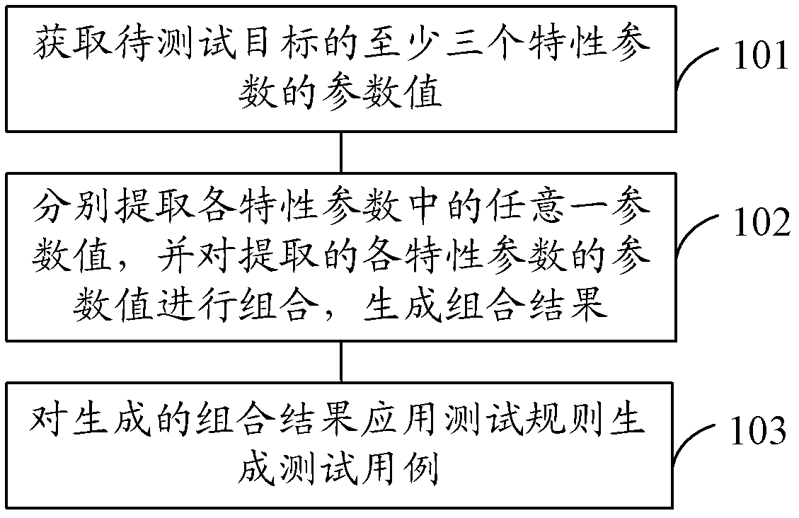 Method and system for generating test case