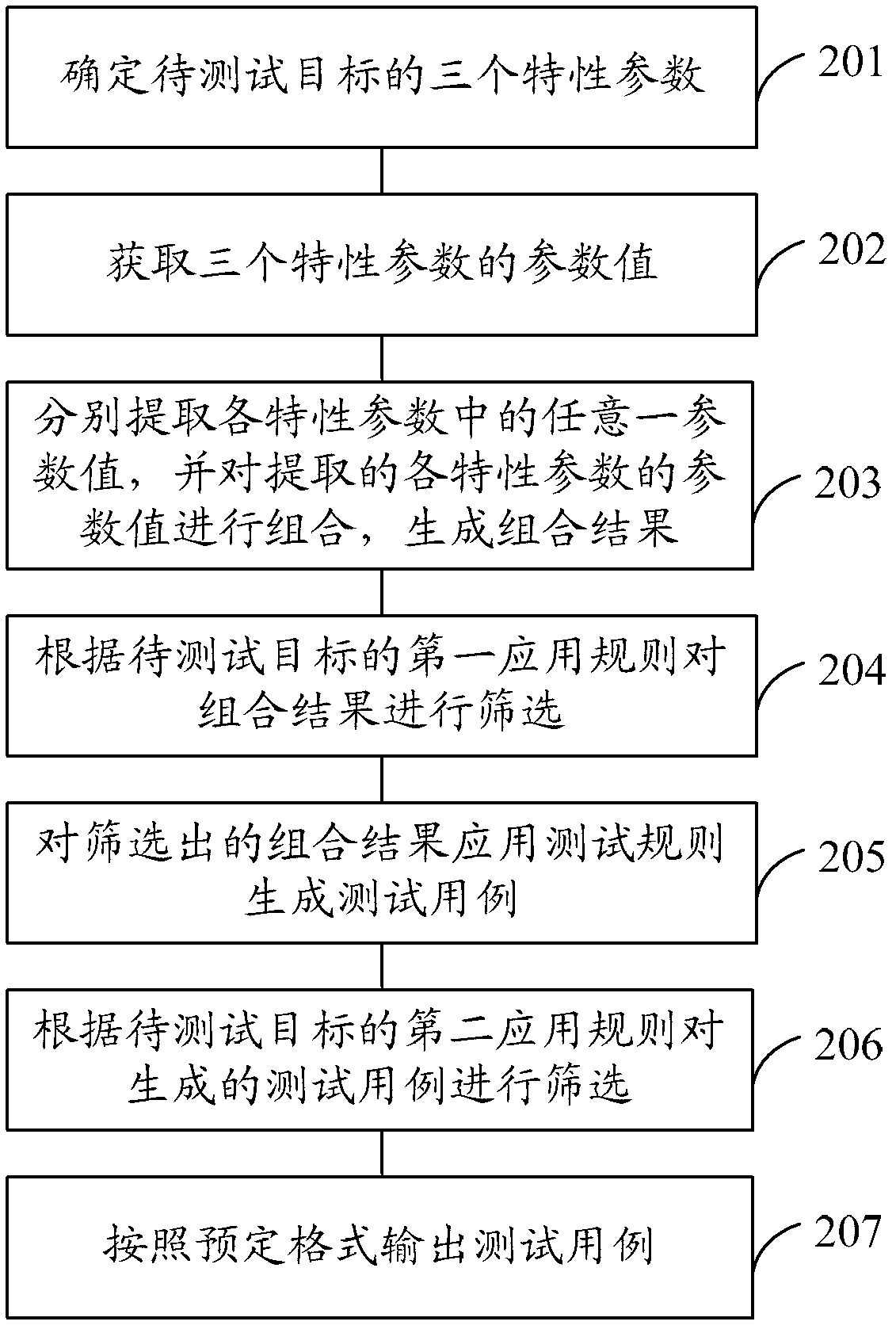 Method and system for generating test case