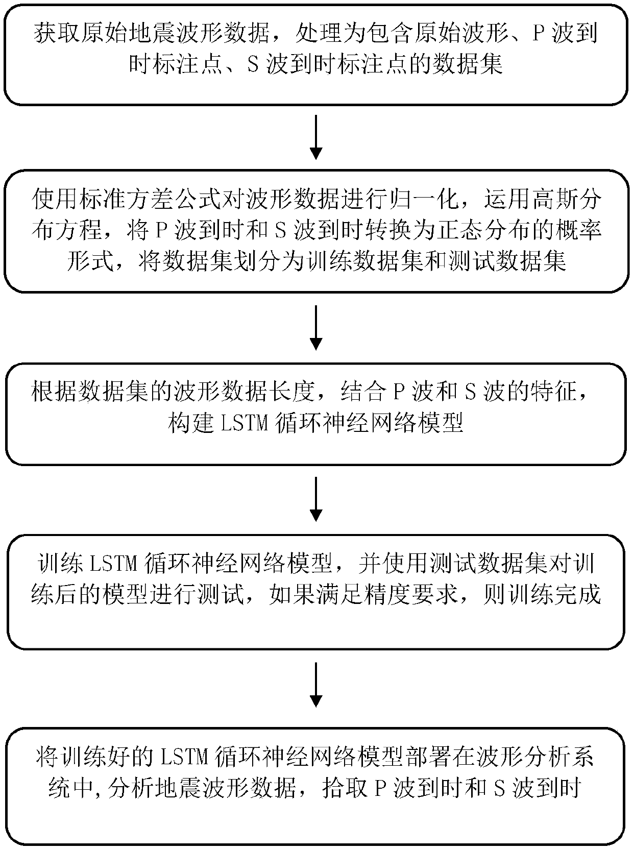 Method for picking arrival time of seismic phase based on LSTM (Long Short Term Memory) recurrent neural network