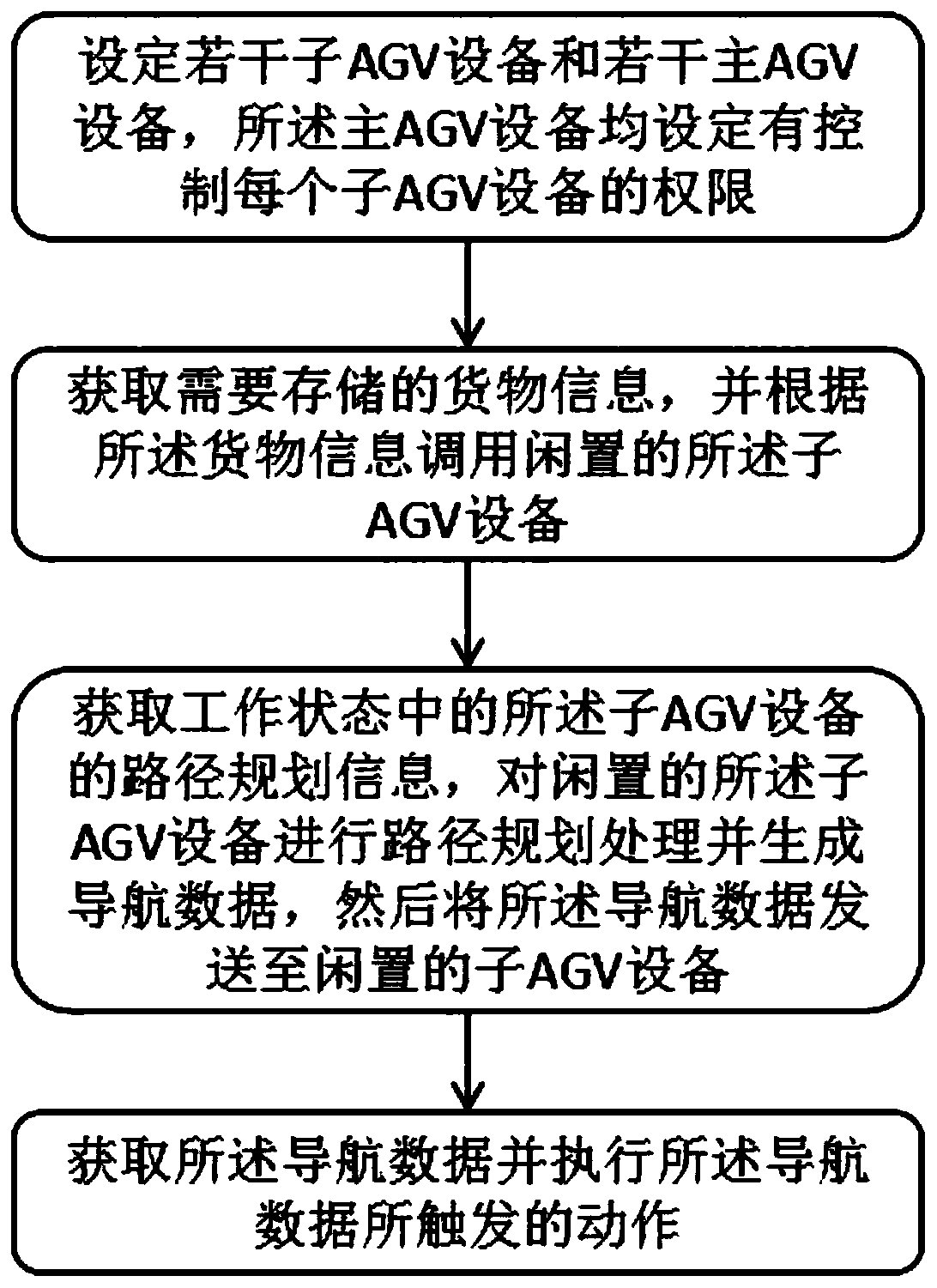 AGV intelligent navigation data sharing method and device