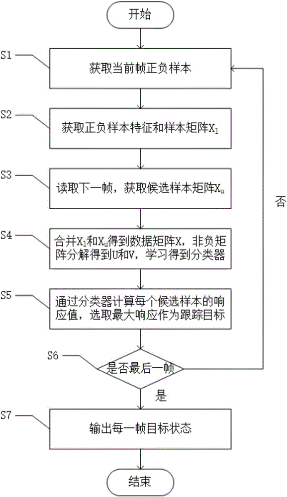 Target tracking method based on manifold discriminant non-negative matrix factorization