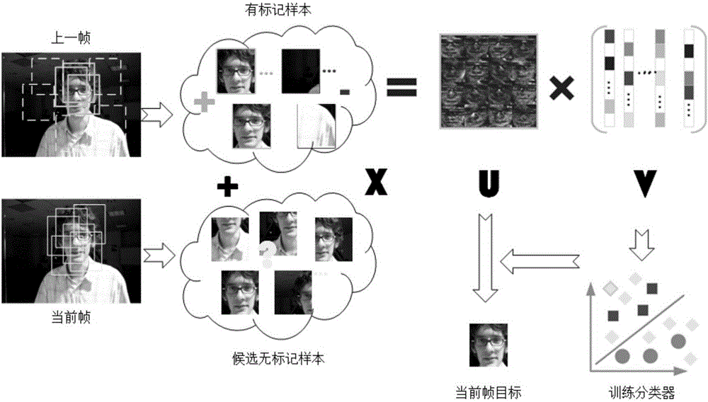 Target tracking method based on manifold discriminant non-negative matrix factorization