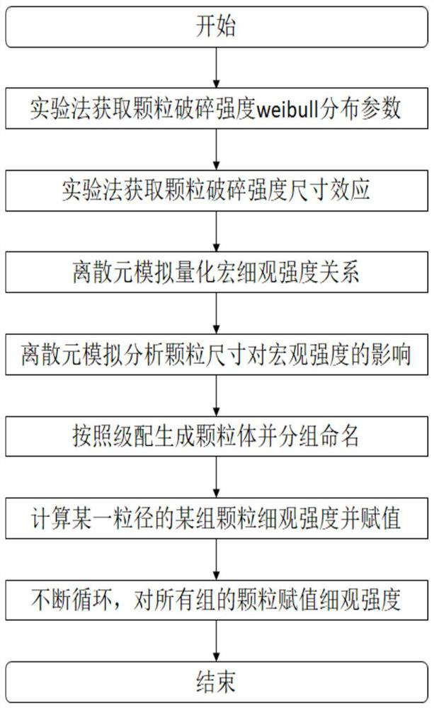 Discrete element model construction method for realizing accurate control of single-particle breaking strength weibull distribution