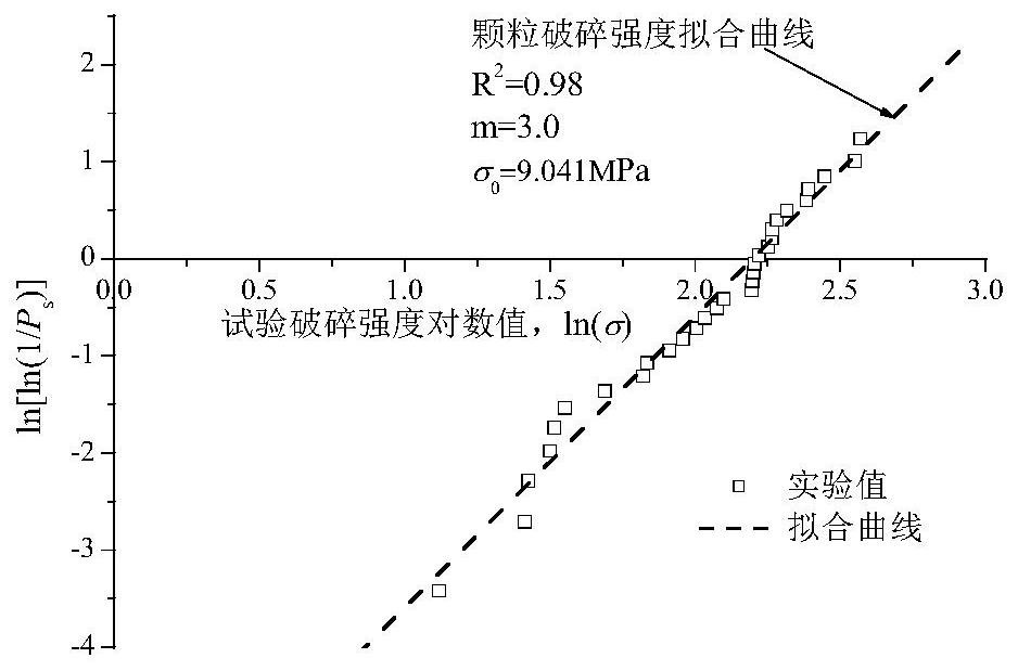 Discrete element model construction method for realizing accurate control of single-particle breaking strength weibull distribution